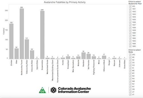 Avalanche Fatalities by Activity